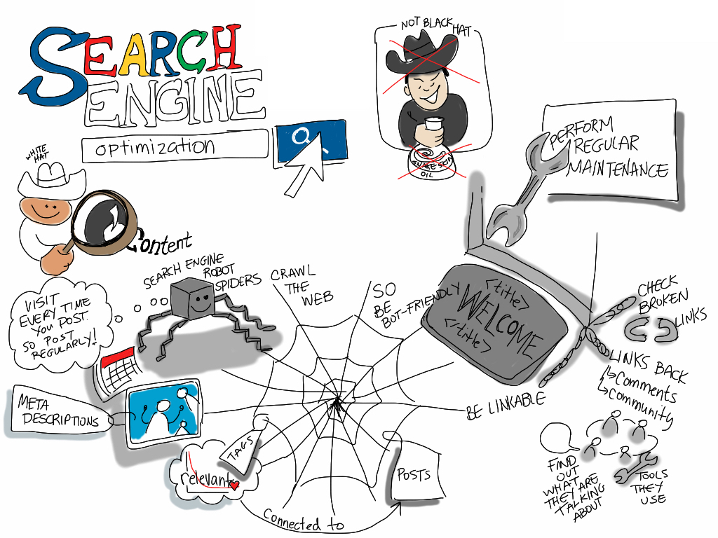 SEO Strategy Visualization