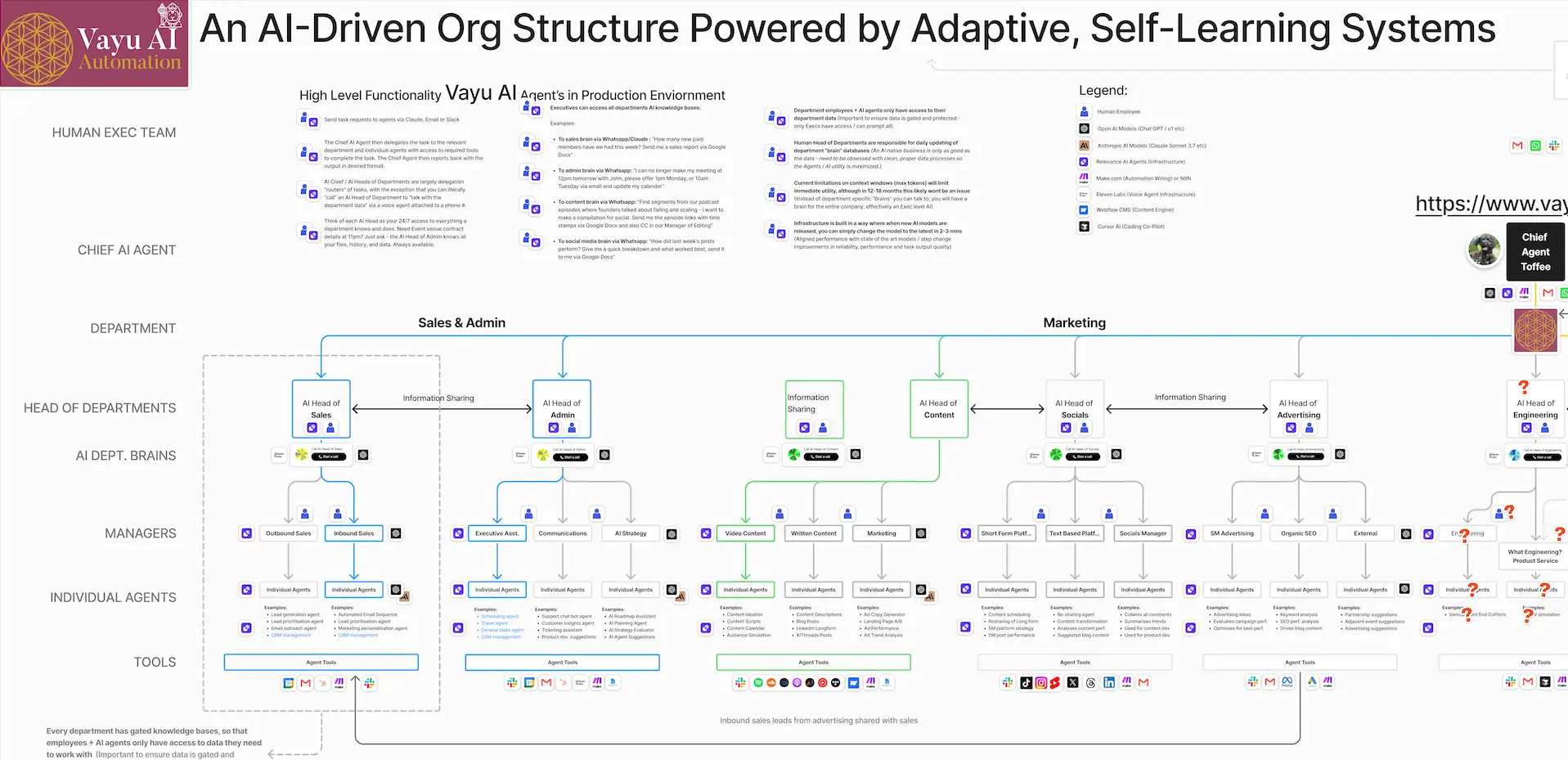 Designing the Future: An AI-Driven Organizational Structure
